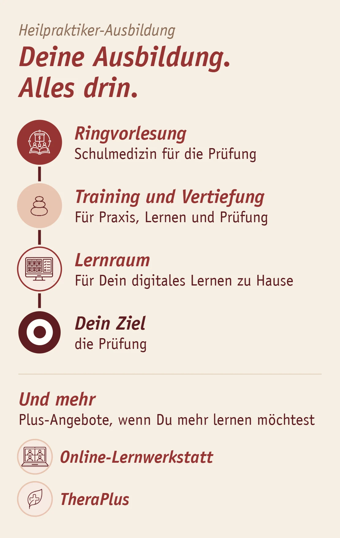 Deine Ausbildung. Alles drin. Deine Ausbildung. Alles drin.: Ringvorlesung (Schulmedizin für die Prüfung), Training und Vertiefung (für Praxis, Lernen und Prüfung), Lernraum (für Dein digitales Lernen zu Hause), Dein Ziel: die Prüfung. Und mehr: Online-Lernwerkstatt und TheraPlus.