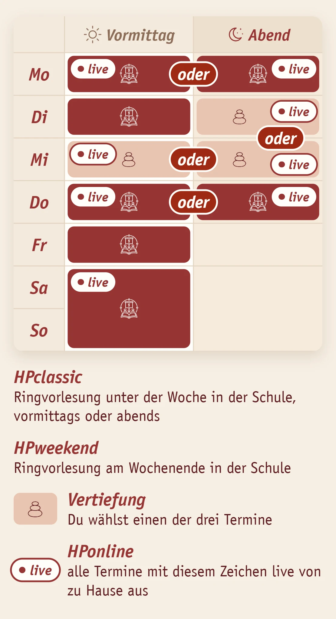 Drei Wege als Wochenplan Wochenplan der Heilpraktiker-Ausbildung: Ringvorlesung montags und donnerstags vormittags oder abends, dienstags und freitags vormittags nur in der Schule, etwa einmal im Monat am Wochenende; Vertiefung dienstagabends, mittwochvormittags oder mittwochabends. HPclassic unter der Woche in der Schule, HPweekend am Wochenende in der Schule, HPonline alle übertragenen Termine live von zu Hause.