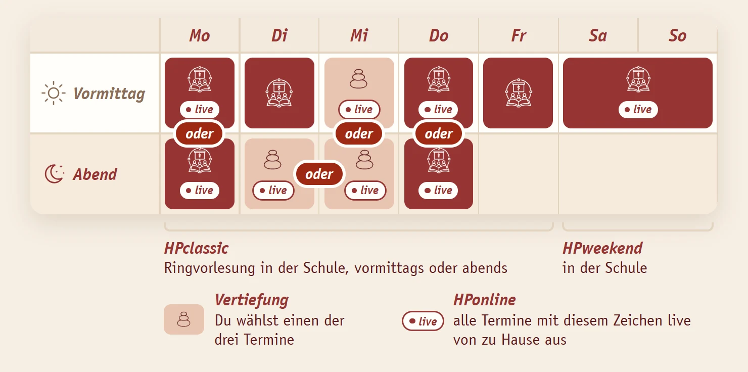 Drei Wege als Wochenplan Wochenplan der Heilpraktiker-Ausbildung: Ringvorlesung montags und donnerstags vormittags oder abends, dienstags und freitags vormittags nur in der Schule, etwa einmal im Monat am Wochenende; Vertiefung dienstagabends, mittwochvormittags oder mittwochabends. HPclassic unter der Woche in der Schule, HPweekend am Wochenende in der Schule, HPonline alle übertragenen Termine live von zu Hause.