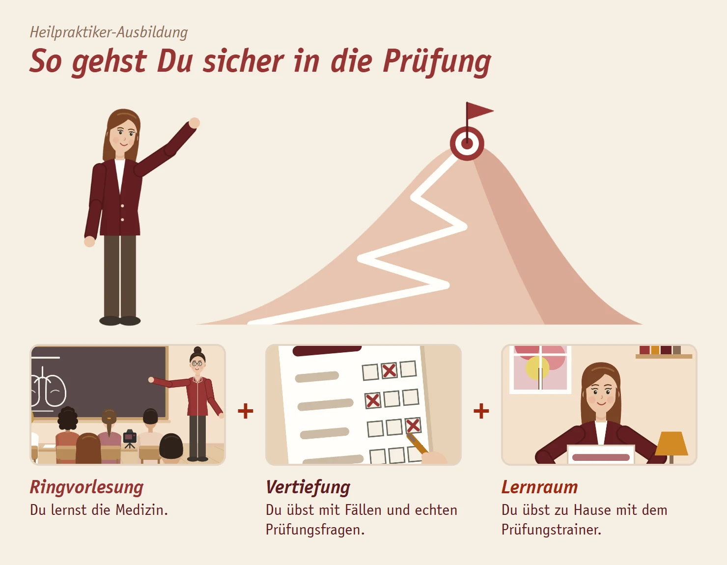Gezeichnete Schülerin zeigt auf einen Berg mit Weg und Zielfahne. Darunter drei Bausteine: in der Ringvorlesung lernst Du die Medizin, in der Vertiefung übst Du mit Fällen und echten Prüfungsfragen, im Lernraum übst Du zu Hause mit dem Prüfungstrainer. Gezeichnete Schülerin zeigt auf einen Berg mit Weg und Zielfahne. Darunter drei Bausteine: in der Ringvorlesung lernst Du die Medizin, in der Vertiefung übst Du mit Fällen und echten Prüfungsfragen, im Lernraum übst Du zu Hause mit dem Prüfungstrainer.