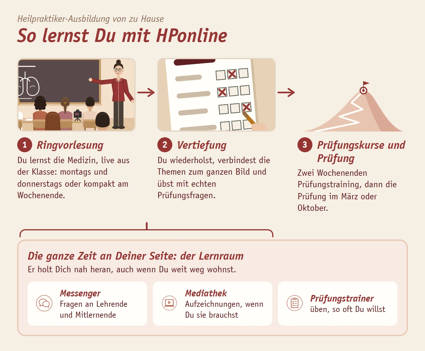 Schaubild So lernst Du mit HPonline: 1 Ringvorlesung, live aus der Klasse, montags und donnerstags oder kompakt am Wochenende, 2 Vertiefung, Du wiederholst und verbindest die Themen, 3 Prüfungskurse und Prüfung: zwei Wochenenden Prüfungstraining, dann die Prüfung im März oder Oktober. Die ganze Zeit an Deiner Seite der Lernraum mit Messenger, Mediathek und Prüfungstrainer.