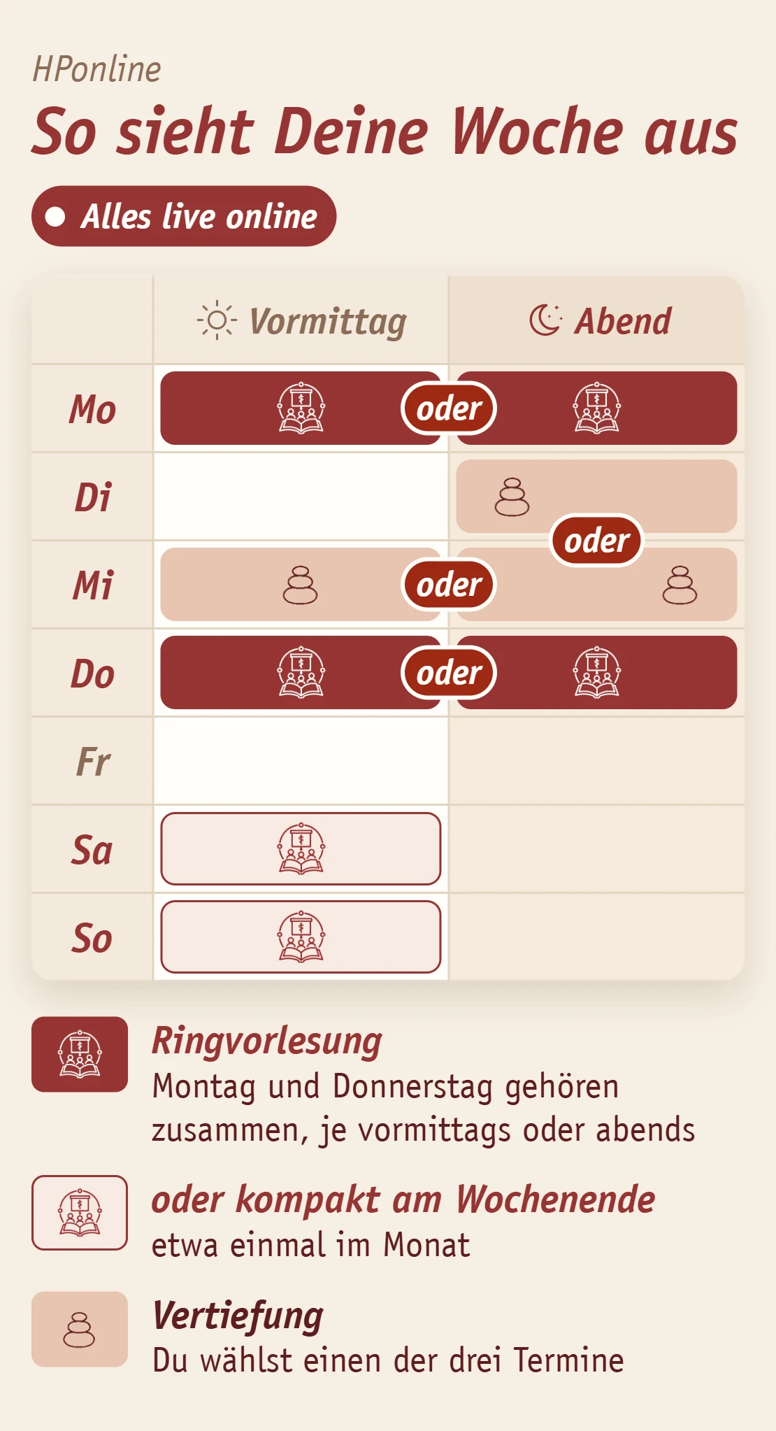 Wochenplan HPonline, alles live online: Ringvorlesung montags und donnerstags, jeweils vormittags oder abends, oder etwa einmal im Monat kompakt am Wochenende. Dazu die Vertiefung am Dienstagabend, Mittwochvormittag oder Mittwochabend.
