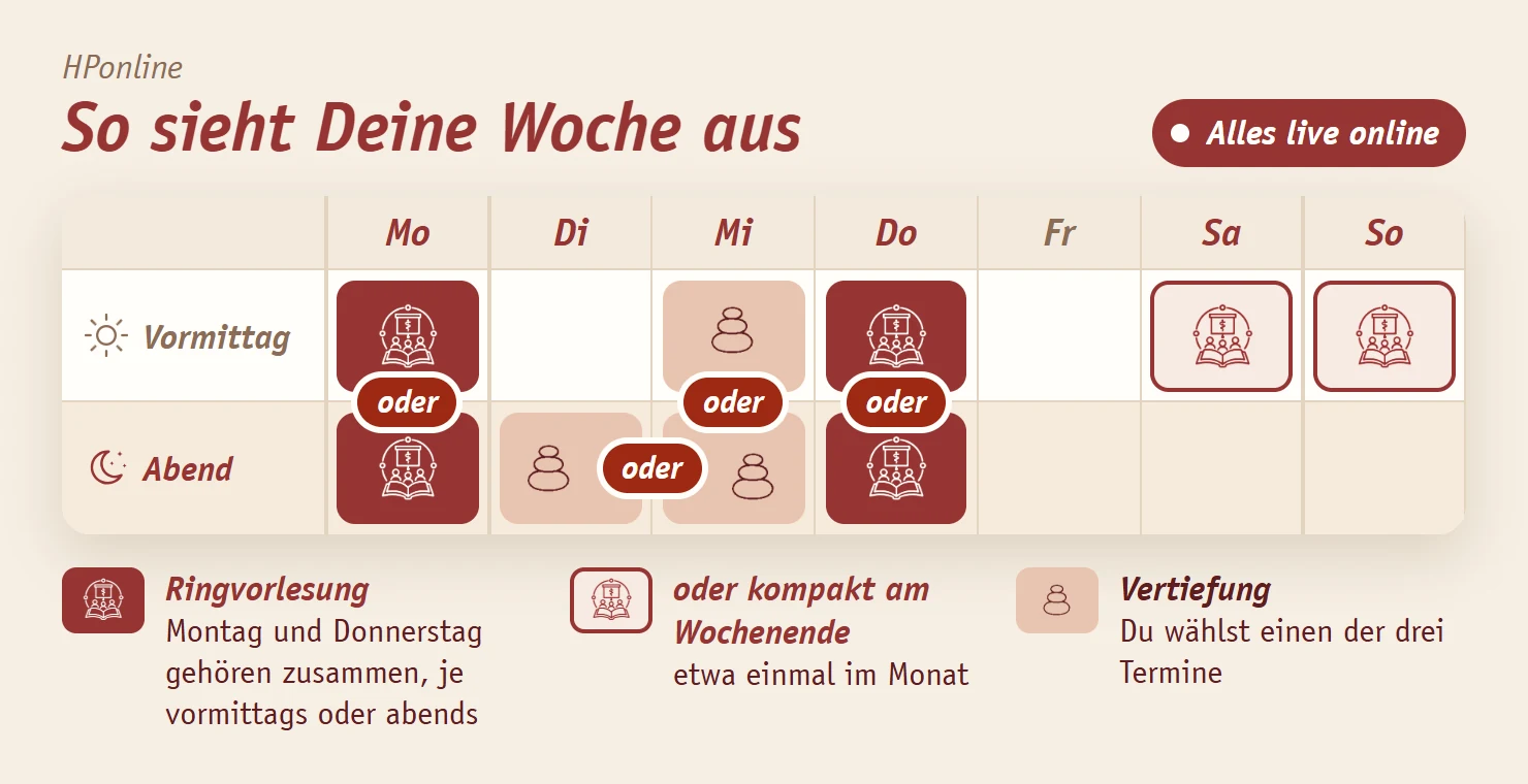 Wochenplan HPonline, alles live online: Ringvorlesung montags und donnerstags, jeweils vormittags oder abends, oder etwa einmal im Monat kompakt am Wochenende. Dazu die Vertiefung am Dienstagabend, Mittwochvormittag oder Mittwochabend.